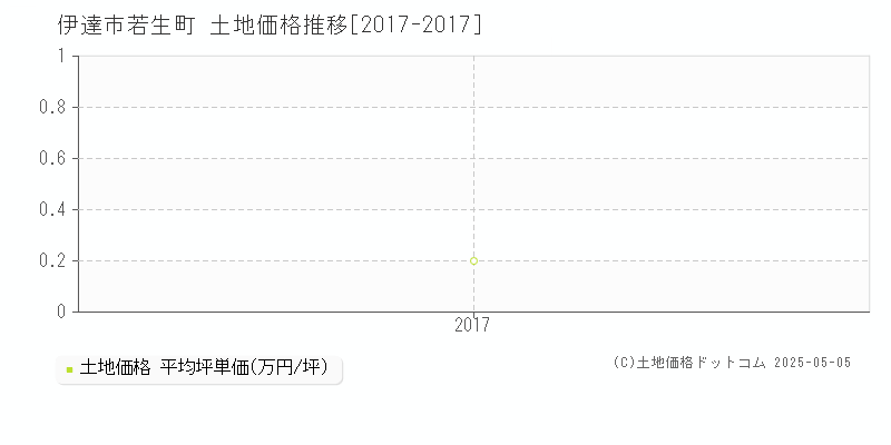 若生町(伊達市)の土地価格推移グラフ(坪単価)[2017-2017年]