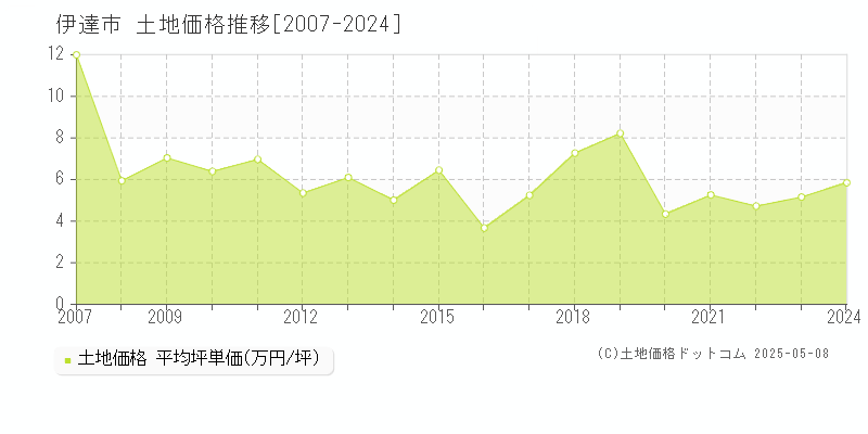 伊達市(北海道)の土地価格推移グラフ(坪単価)[2007-2024年]