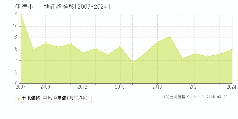 伊達市の土地価格推移グラフ 