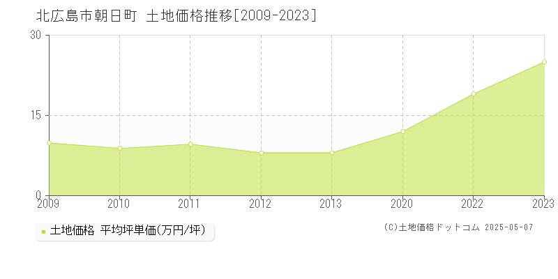 朝日町(北広島市)の土地価格推移グラフ(坪単価)[2009-2023年]