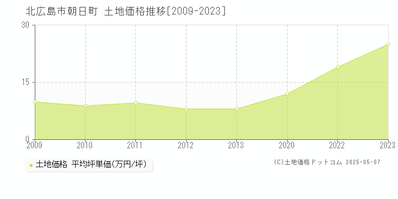 北広島市朝日町の土地価格推移グラフ 