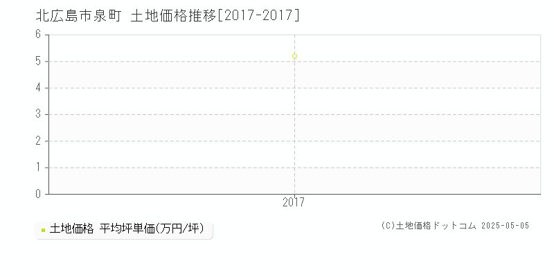 北広島市泉町の土地価格推移グラフ 