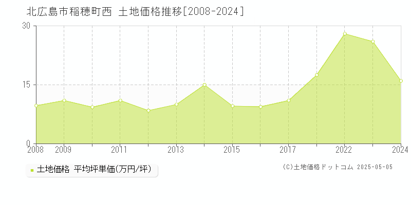 稲穂町西(北広島市)の土地価格推移グラフ(坪単価)[2008-2024年]
