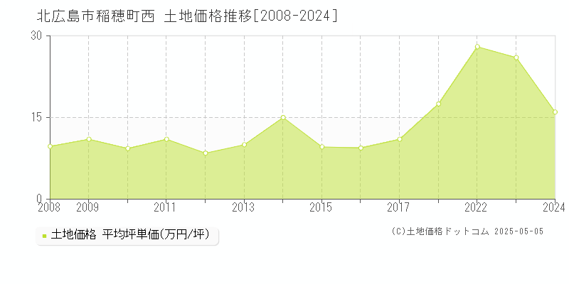 北広島市稲穂町西の土地価格推移グラフ 