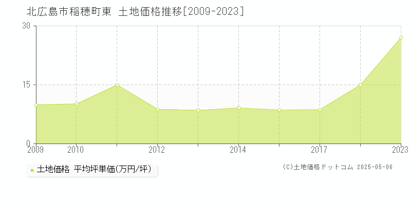 稲穂町東(北広島市)の土地価格推移グラフ(坪単価)[2009-2023年]