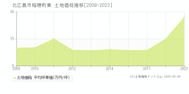 北広島市稲穂町東の土地価格推移グラフ 