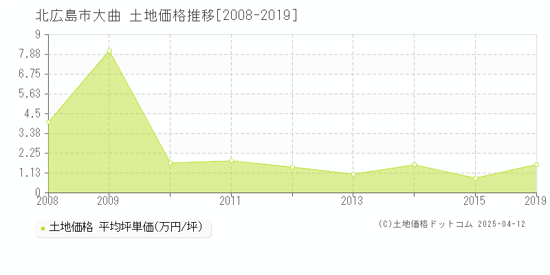 北広島市大曲の土地価格推移グラフ 