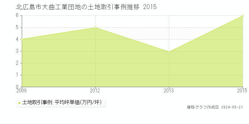 北広島市大曲工業団地の土地価格推移グラフ 