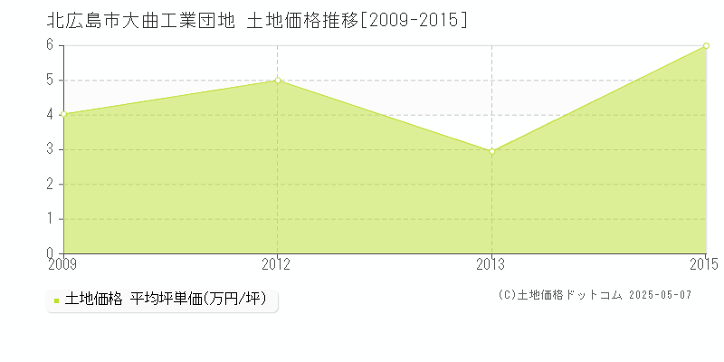 大曲工業団地(北広島市)の土地価格推移グラフ(坪単価)[2009-2015年]