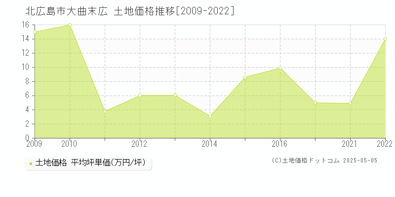 大曲末広(北広島市)の土地価格推移グラフ(坪単価)[2009-2022年]