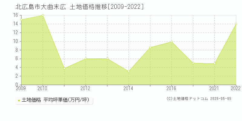 北広島市大曲末広の土地価格推移グラフ 