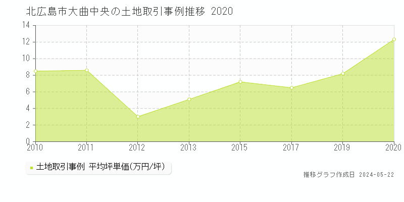 北広島市大曲中央の土地価格推移グラフ 