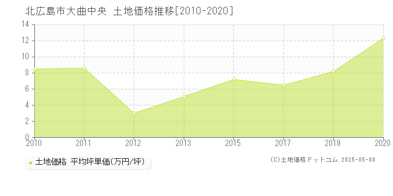 大曲中央(北広島市)の土地価格推移グラフ(坪単価)[2010-2020年]