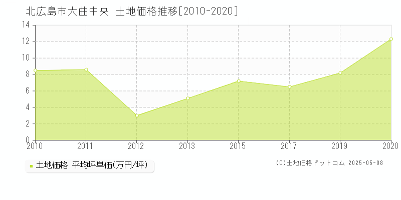 北広島市大曲中央の土地価格推移グラフ 