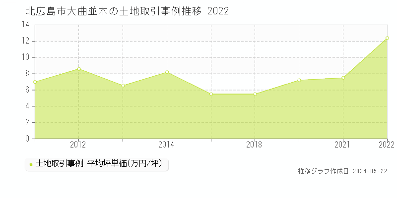 北広島市大曲並木の土地価格推移グラフ 