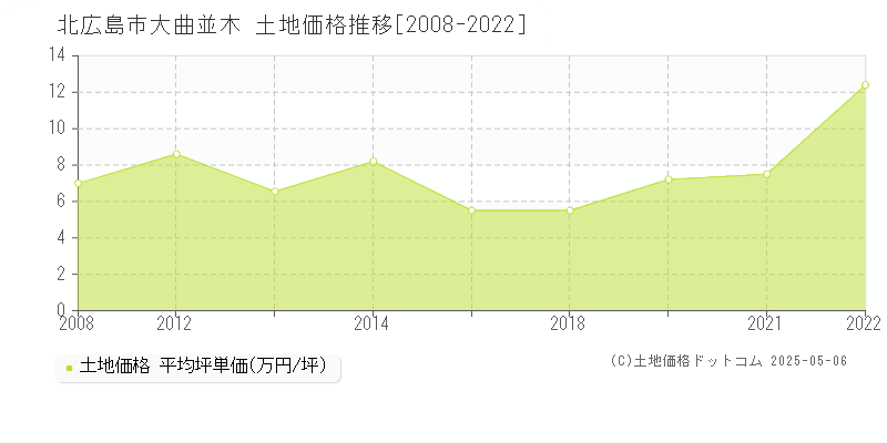 大曲並木(北広島市)の土地価格推移グラフ(坪単価)[2008-2022年]