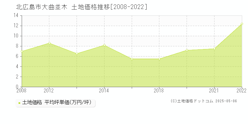 北広島市大曲並木の土地価格推移グラフ 