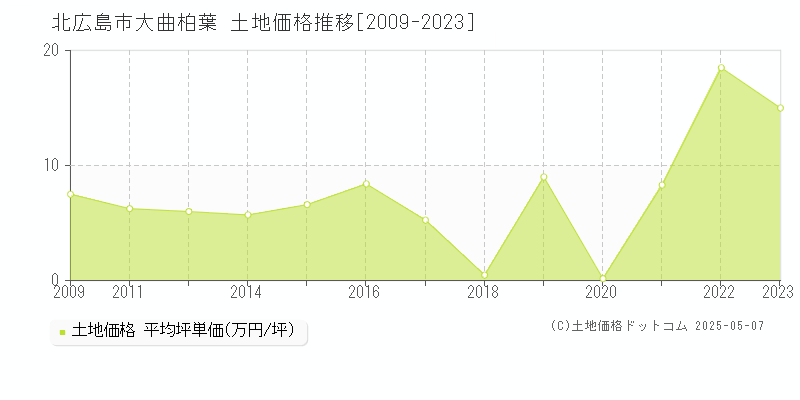 大曲柏葉(北広島市)の土地価格推移グラフ(坪単価)[2009-2023年]
