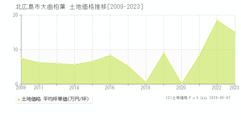 北広島市大曲柏葉の土地価格推移グラフ 