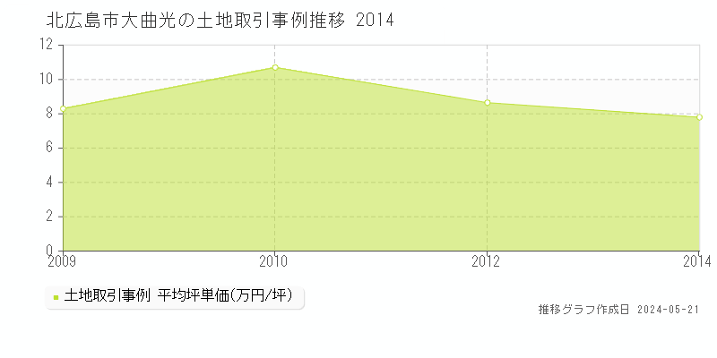 北広島市大曲光の土地価格推移グラフ 