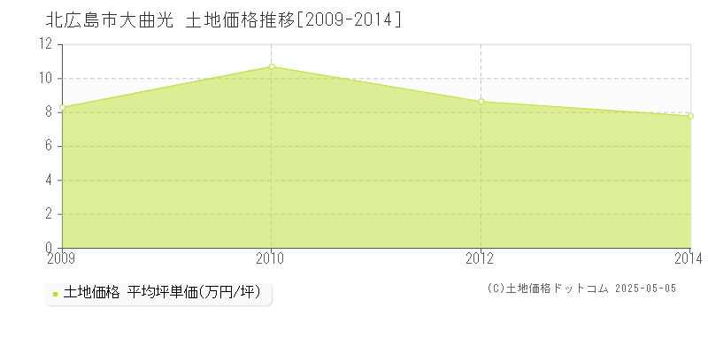 大曲光(北広島市)の土地価格推移グラフ(坪単価)[2009-2014年]
