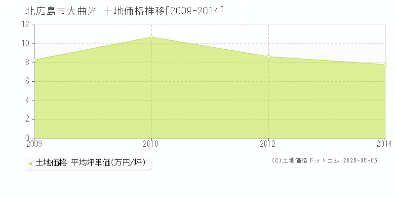 北広島市大曲光の土地価格推移グラフ 