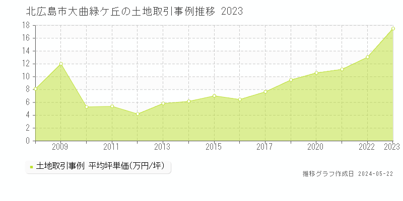 北広島市大曲緑ケ丘の土地価格推移グラフ 