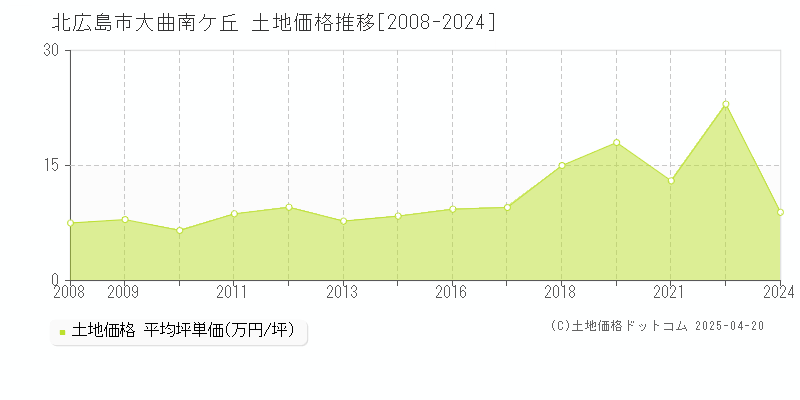 北広島市大曲南ケ丘の土地価格推移グラフ 