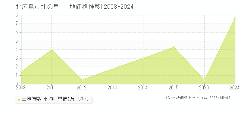 北の里(北広島市)の土地価格推移グラフ(坪単価)[2008-2024年]