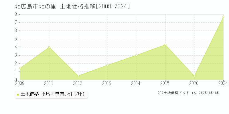 北広島市北の里の土地価格推移グラフ 