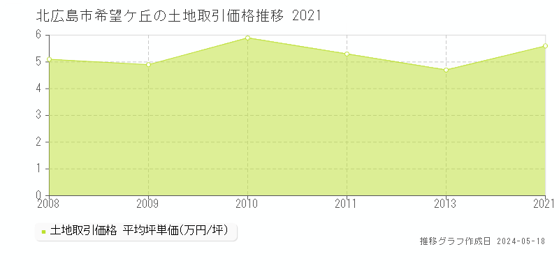 北広島市希望ケ丘の土地価格推移グラフ 