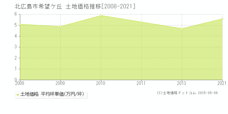 希望ケ丘(北広島市)の土地価格推移グラフ(坪単価)[2008-2021年]