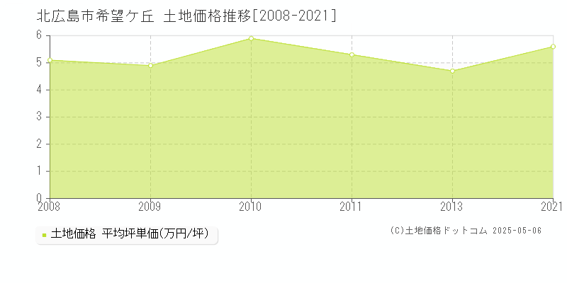 北広島市希望ケ丘の土地価格推移グラフ 