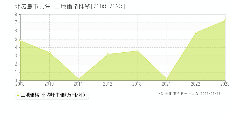 共栄(北広島市)の土地価格推移グラフ(坪単価)[2008-2023年]