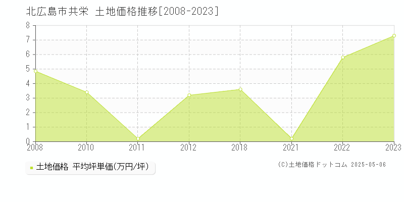 北広島市共栄の土地価格推移グラフ 