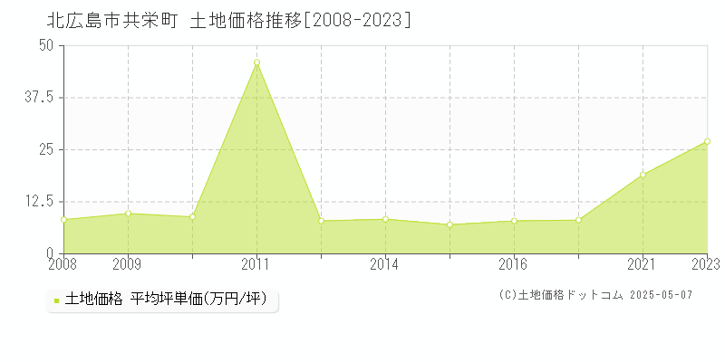 共栄町(北広島市)の土地価格推移グラフ(坪単価)[2008-2023年]