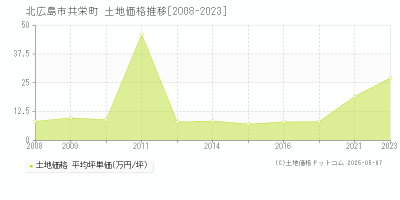 北広島市共栄町の土地価格推移グラフ 