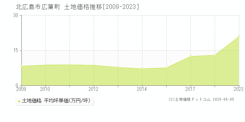 広葉町(北広島市)の土地価格推移グラフ(坪単価)[2009-2023年]