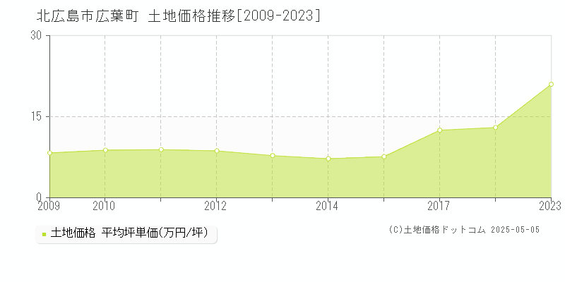 北広島市広葉町の土地価格推移グラフ 