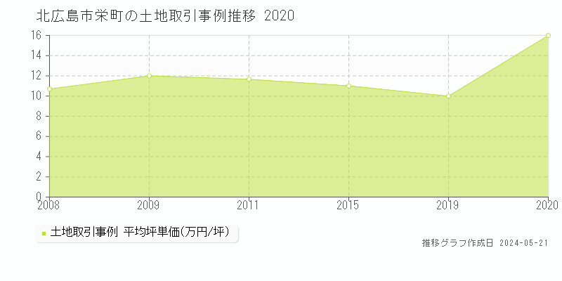 北広島市栄町の土地価格推移グラフ 