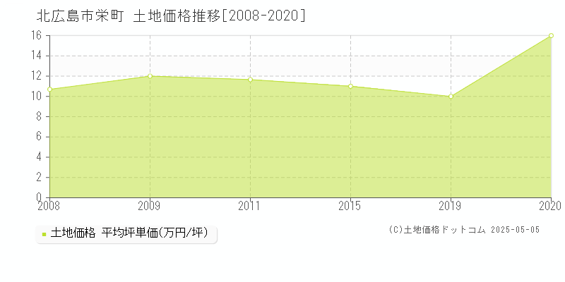 栄町(北広島市)の土地価格推移グラフ(坪単価)[2008-2020年]