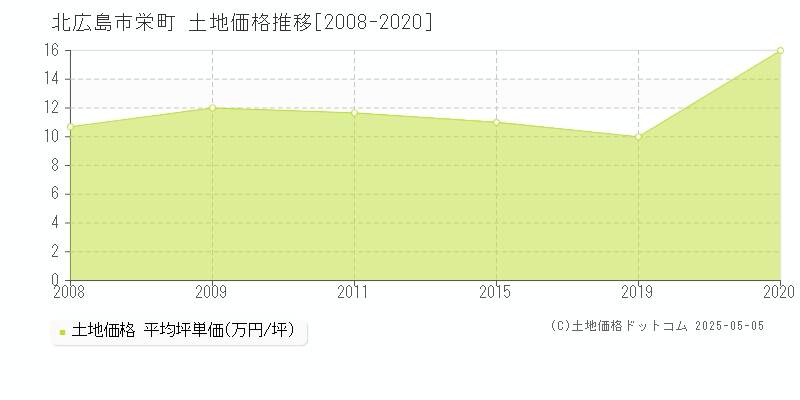 北広島市栄町の土地価格推移グラフ 