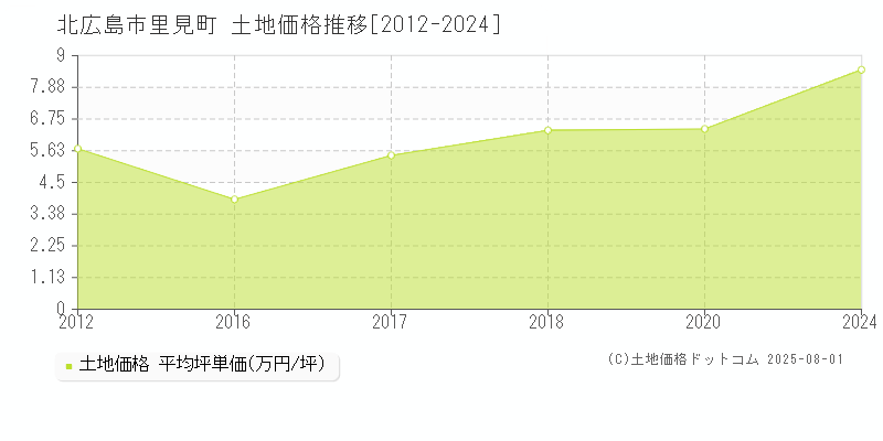 里見町(北広島市)の土地価格推移グラフ(坪単価)[2012-2024年]