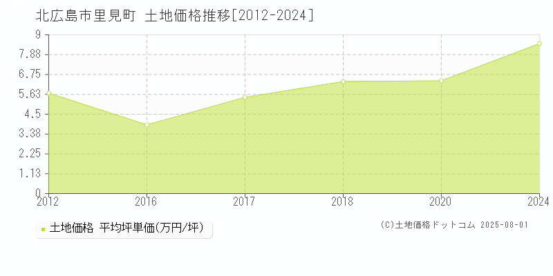 北広島市里見町の土地価格推移グラフ 