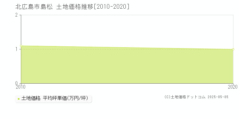 島松(北広島市)の土地価格推移グラフ(坪単価)[2010-2020年]