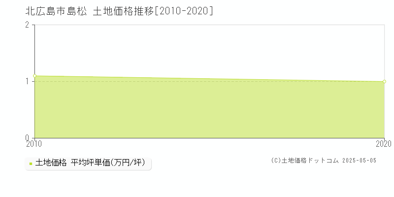 北広島市島松の土地価格推移グラフ 