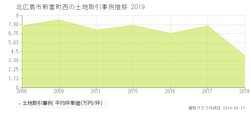 北広島市新富町西の土地価格推移グラフ 