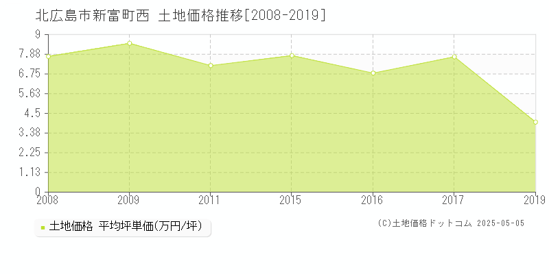 新富町西(北広島市)の土地価格推移グラフ(坪単価)[2008-2019年]