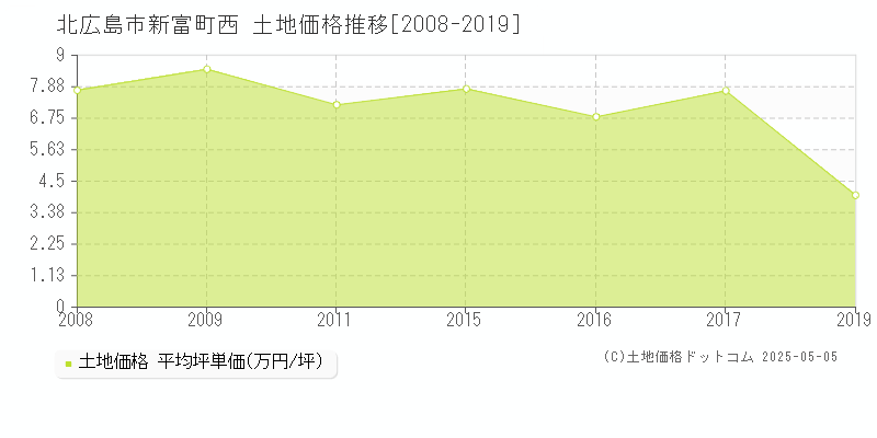 北広島市新富町西の土地価格推移グラフ 