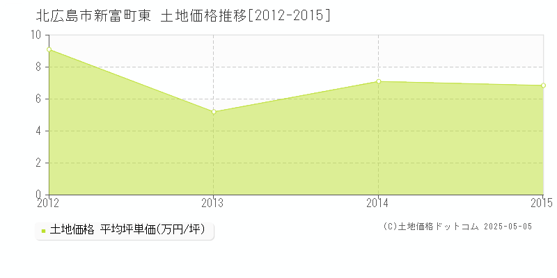 新富町東(北広島市)の土地価格推移グラフ(坪単価)[2012-2015年]